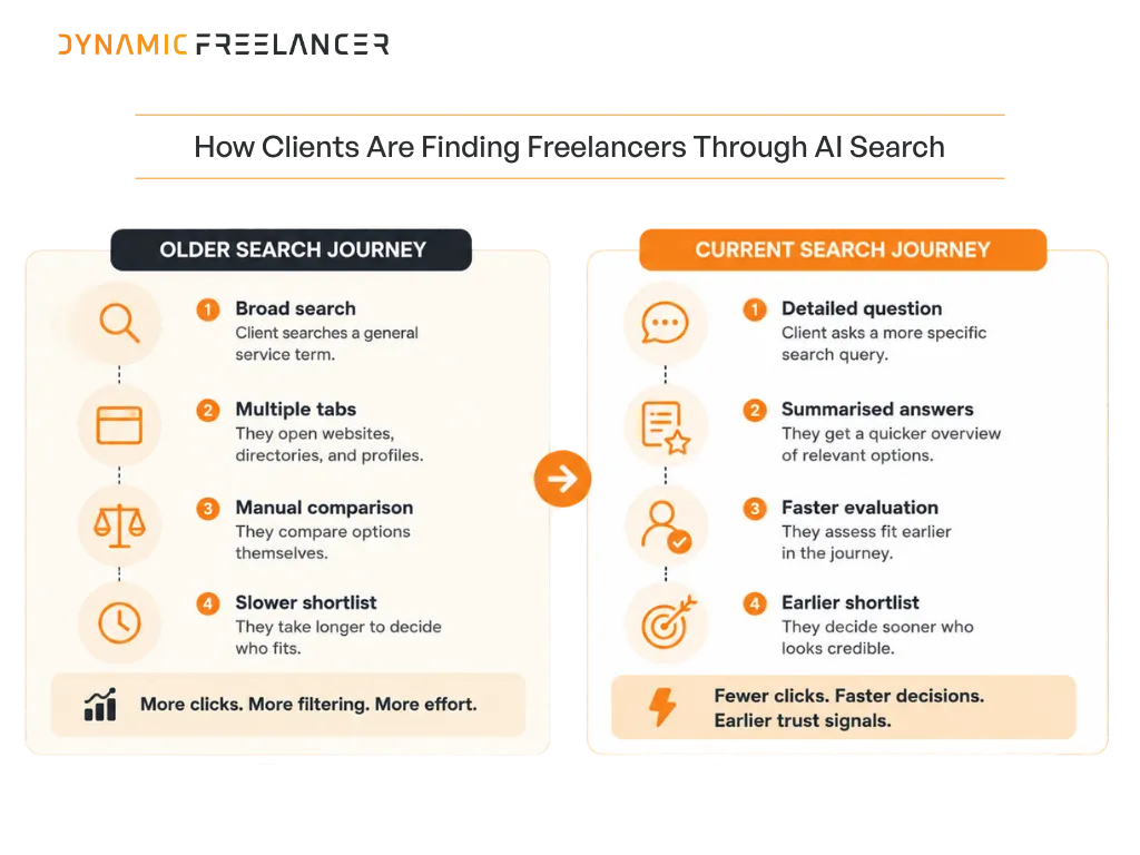 How AI is Changing the Way Clients Find Freelancers